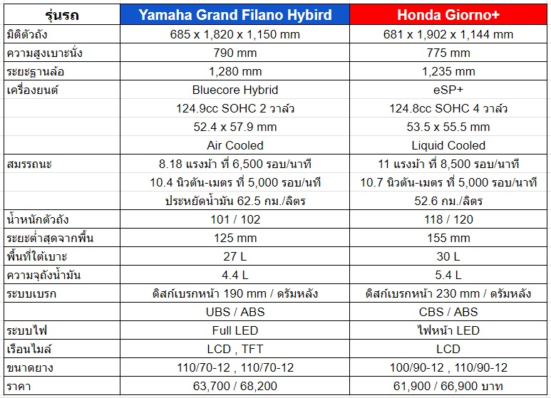 Yamaha Grand Filano Hybrid vs Honda Giorno+